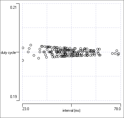 constant duty cycle vs cycle period